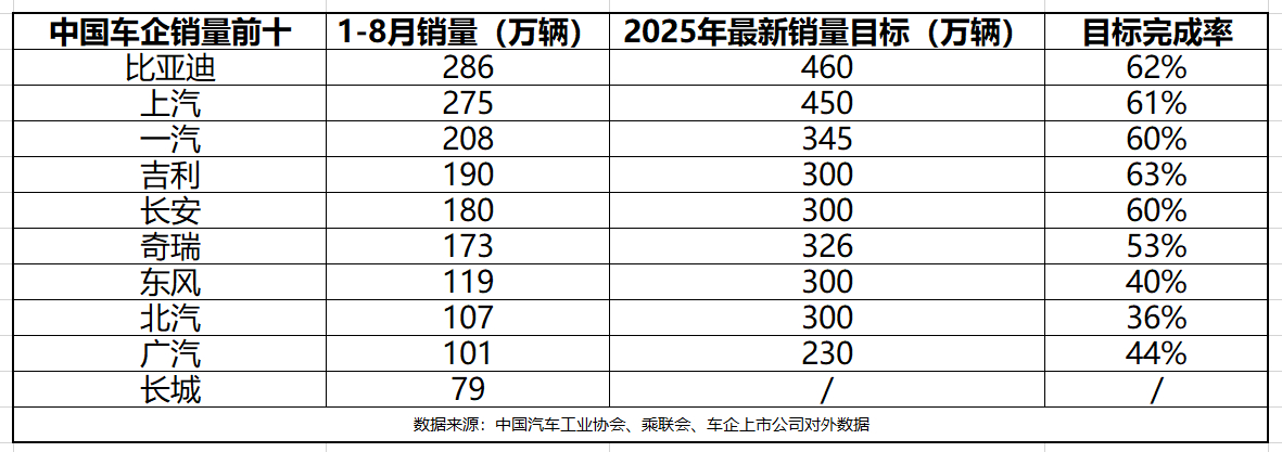 江淮汽车：2025年12月销量同比增长42.24%