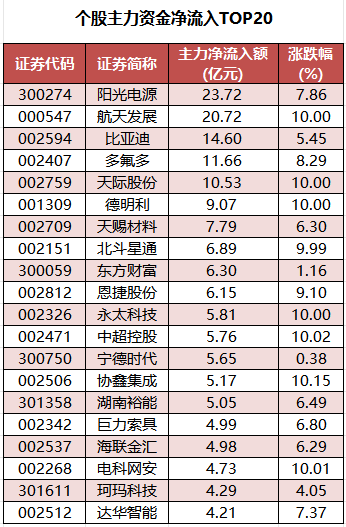 数据复盘丨卫星互联网、商业航天等概念走强 126股获主力资金净流入超1亿元