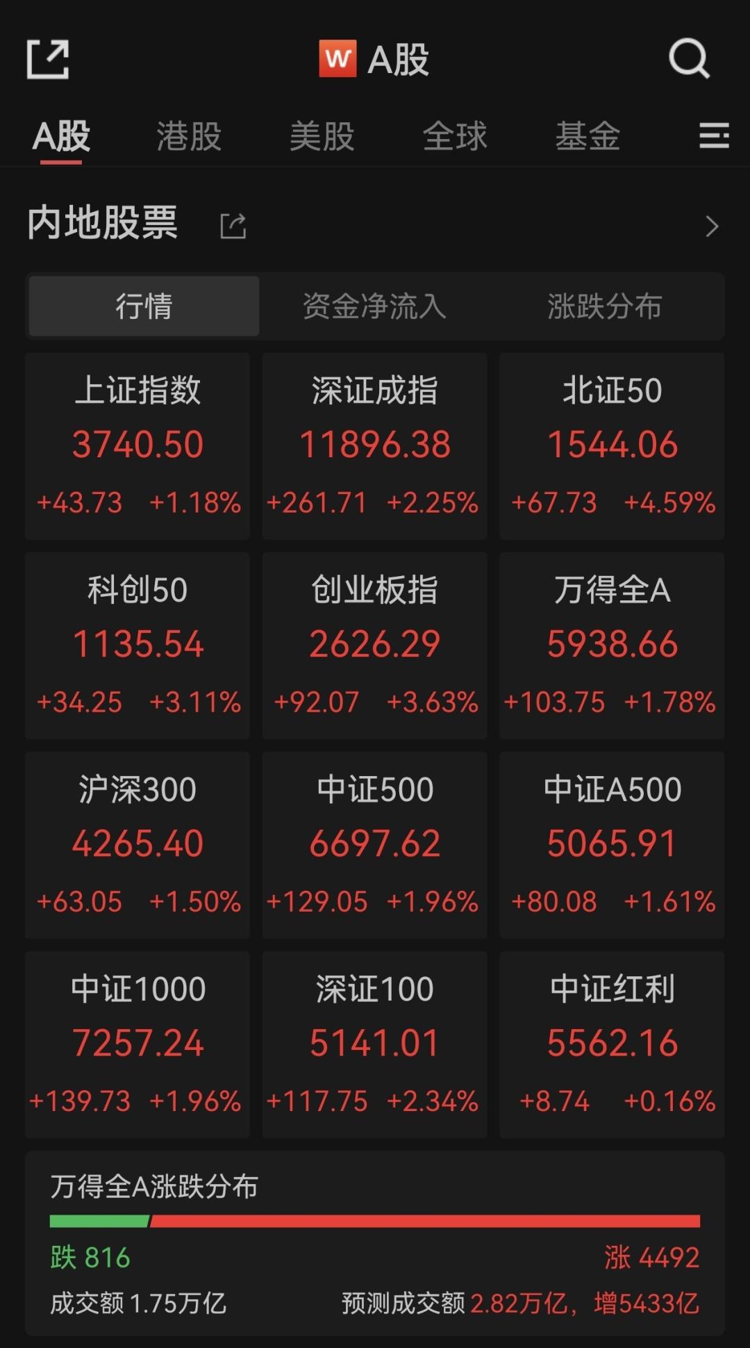 收评：沪指震荡微跌，军工板块强势，工业软件概念等活跃