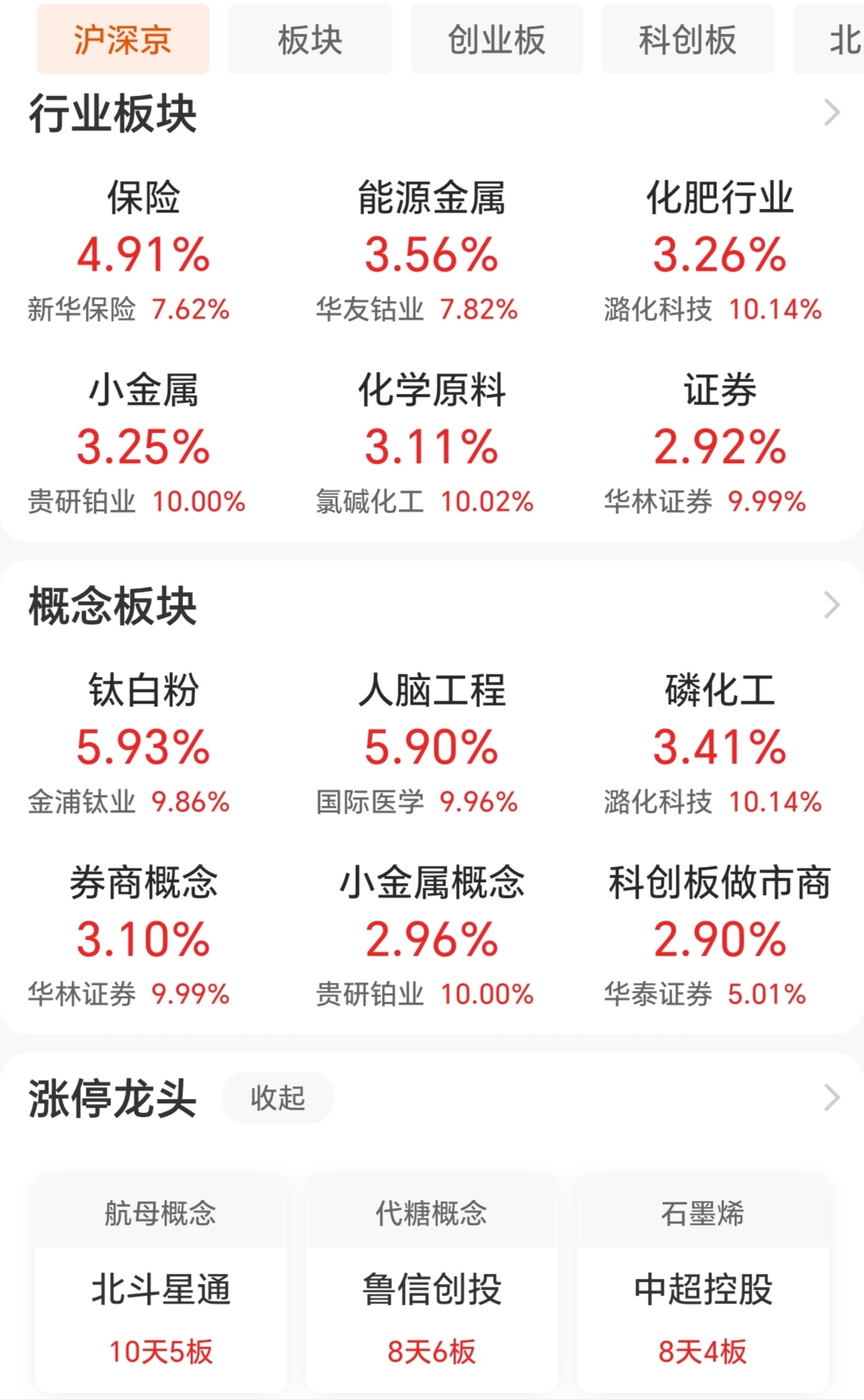 午评：沪指涨0.3%，盘中突破4100点，有色、军工等板块强势