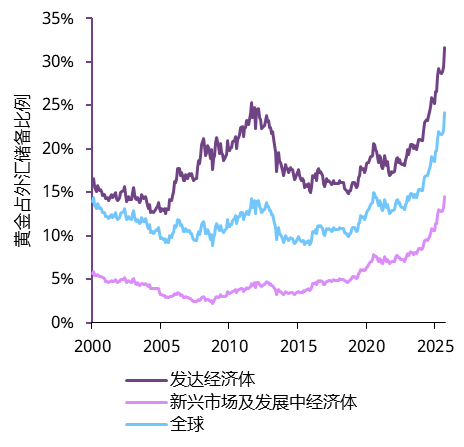 世界黄金协会：全球央行购金需求依然相对稳健