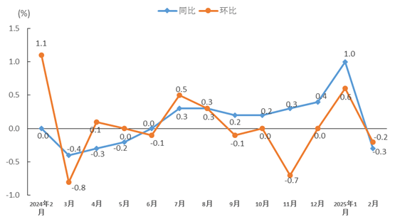 2025年11月南非CPI同比增长3.5%