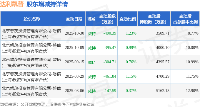 达利凯普：公司研发项目分为外部研发和内部研发两类