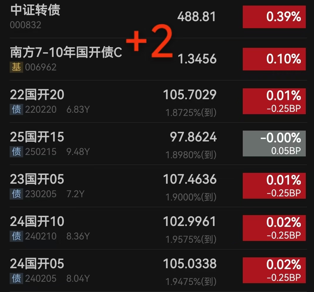 中证转债指数收涨1.37%，331只可转债收涨