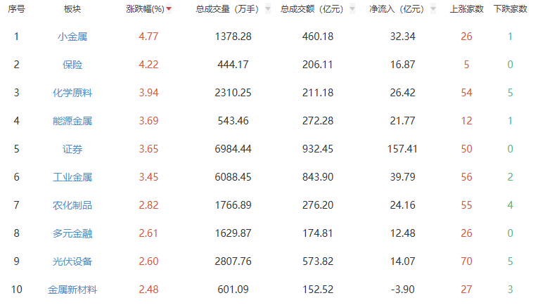 收评：沪指高开高走涨1.09%，A股成交额超3.6万亿元，创历史新高