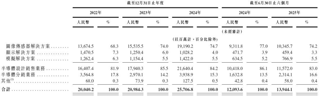 豪威集团港股挂牌上市 持续完善全球化战略布局