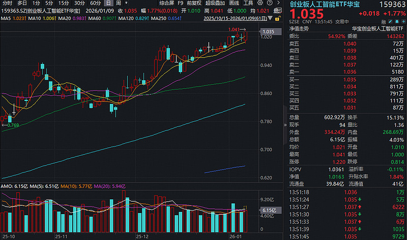AI应用持续走强，人工智能AIETF（515070）持仓股用友网络涨超8%