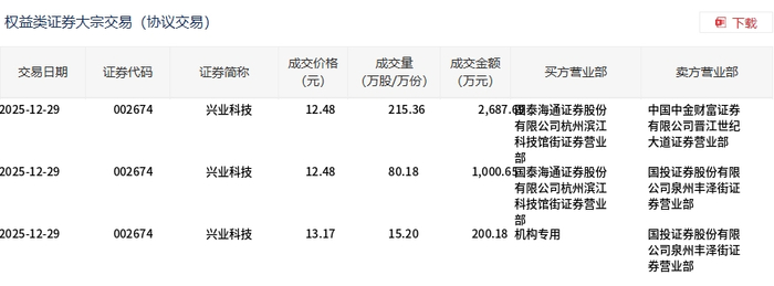 南模生物大宗交易成交28.10万股 成交额1514.59万元