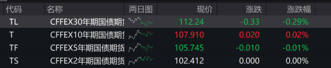 国债期货收盘，30年期主力合约涨0.28%