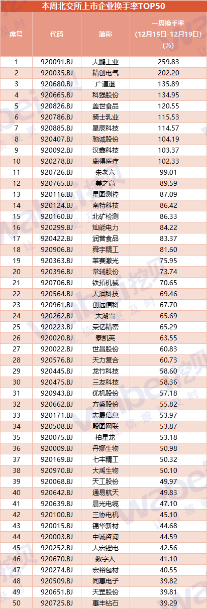 119只创业板股今日换手率超20%