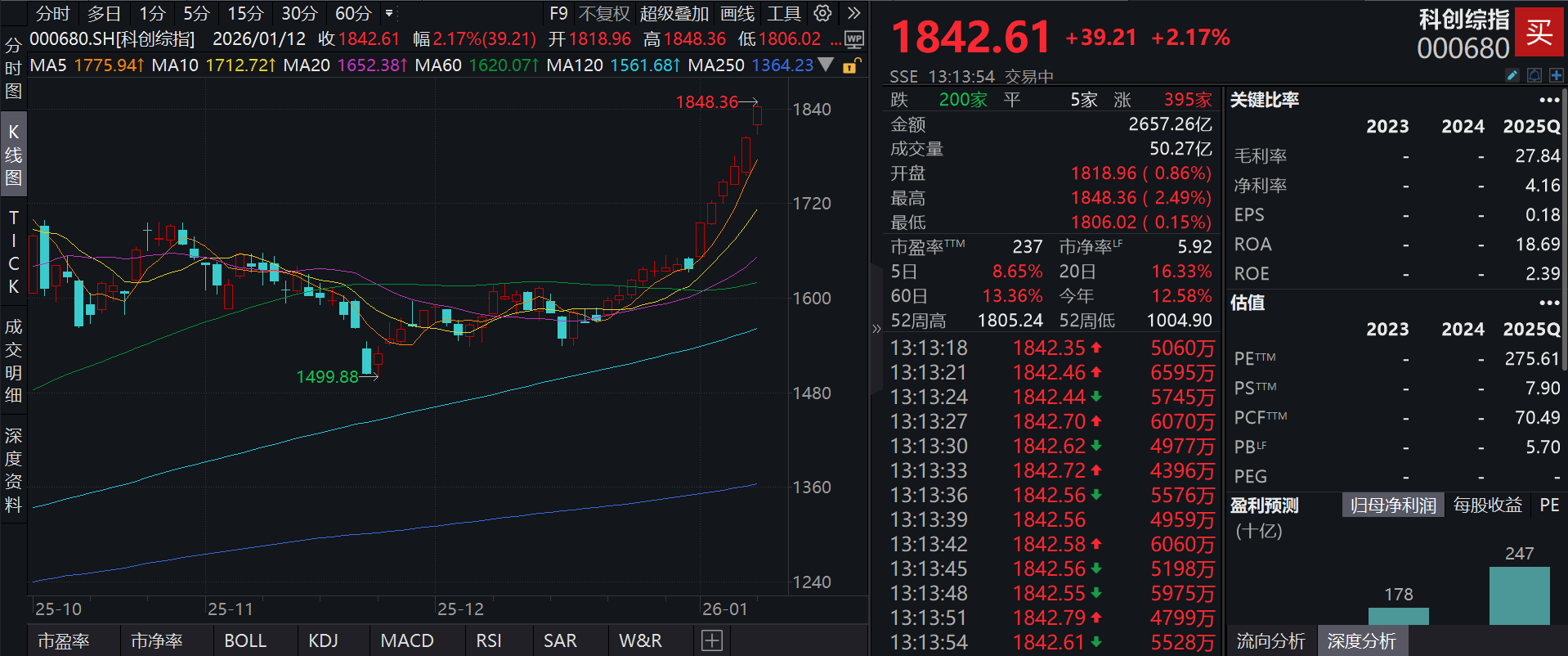 光云科技盘中涨停 482只科创板股上涨