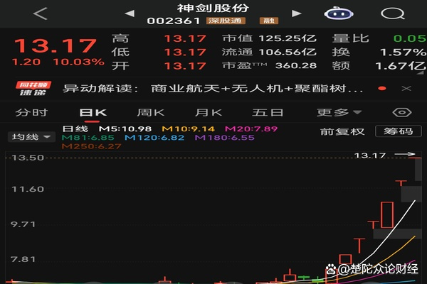 商业航天板块跳水，“25天19板”妖股停牌躲过一劫