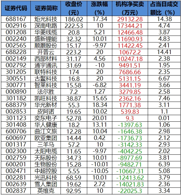数据复盘丨142股获主力资金净流入超1亿元 龙虎榜机构抢筹24股
