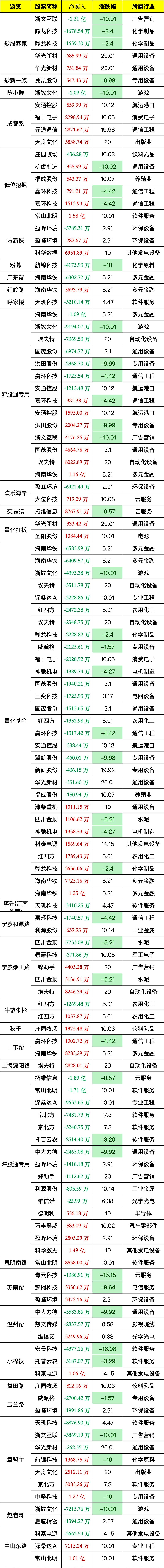 数据复盘丨142股获主力资金净流入超1亿元 龙虎榜机构抢筹24股