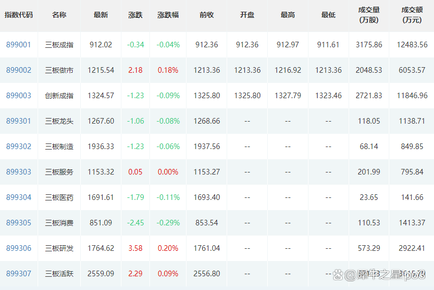 民士达涨12.55%，股价创历史新高