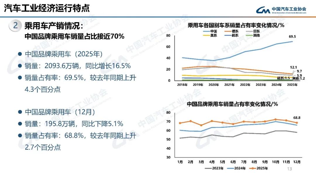 汽车产销连续17年稳居全球第一!中汽协:2026年预计微增1%
