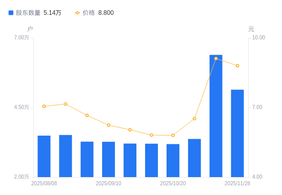 北鼎股份:截至2026年1月9日股东户数为15,657户