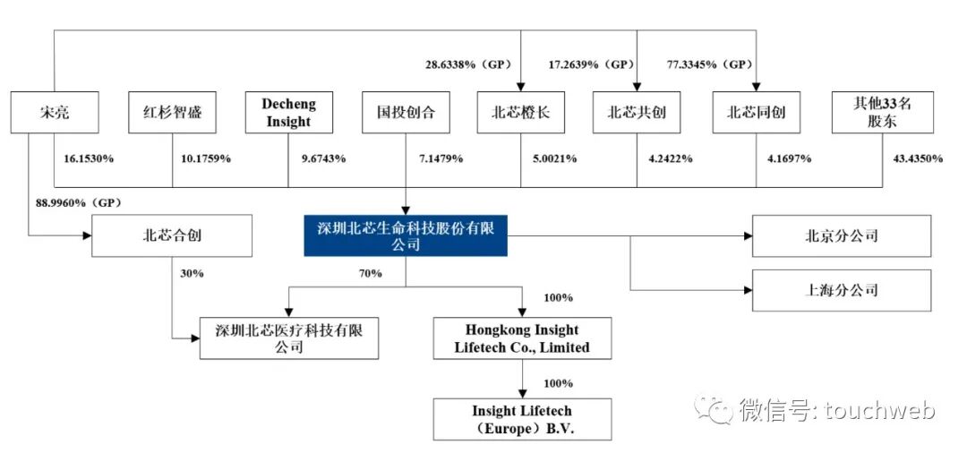 北芯生命：拟发行5700万股，1月21日初步询价
