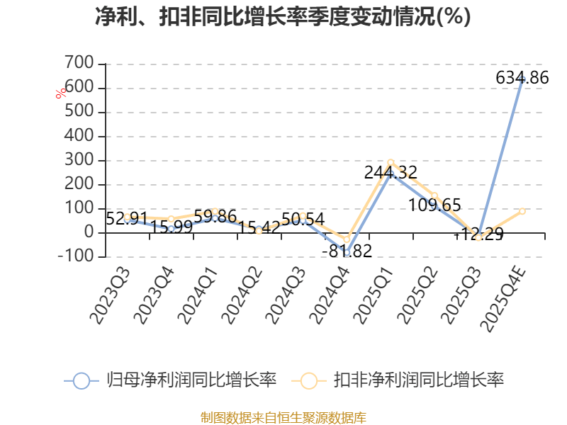 今创集团2025年净利润预计增长78.77%~105.25%