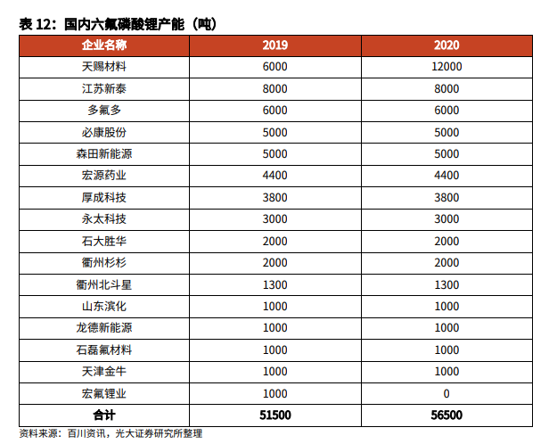 丰山集团：关于六氟磷酸锂等电子化学品材料，丰山全诺在开展调研论证工作