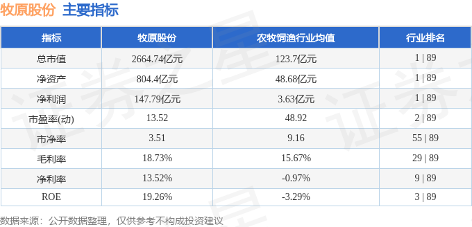 牧原股份发布2025年业绩预告 全年预计实现净利润151亿元至161亿元