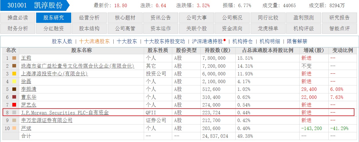 希荻微：副总经理范俊拟减持公司不超0.61%股份