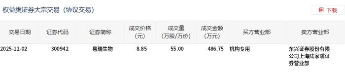 康华生物大宗交易成交429.75万元