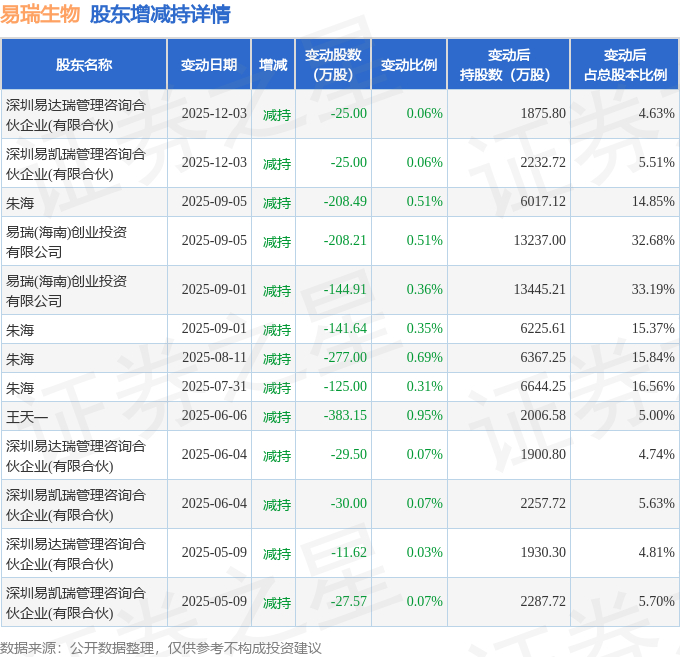 康华生物大宗交易成交429.75万元