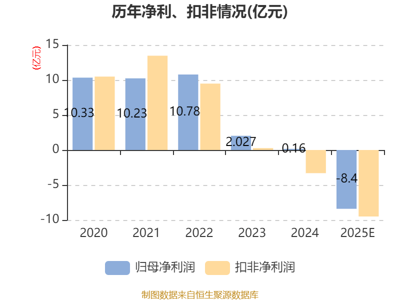 大全能源：预计2025年净利润亏损10亿元―13亿元
