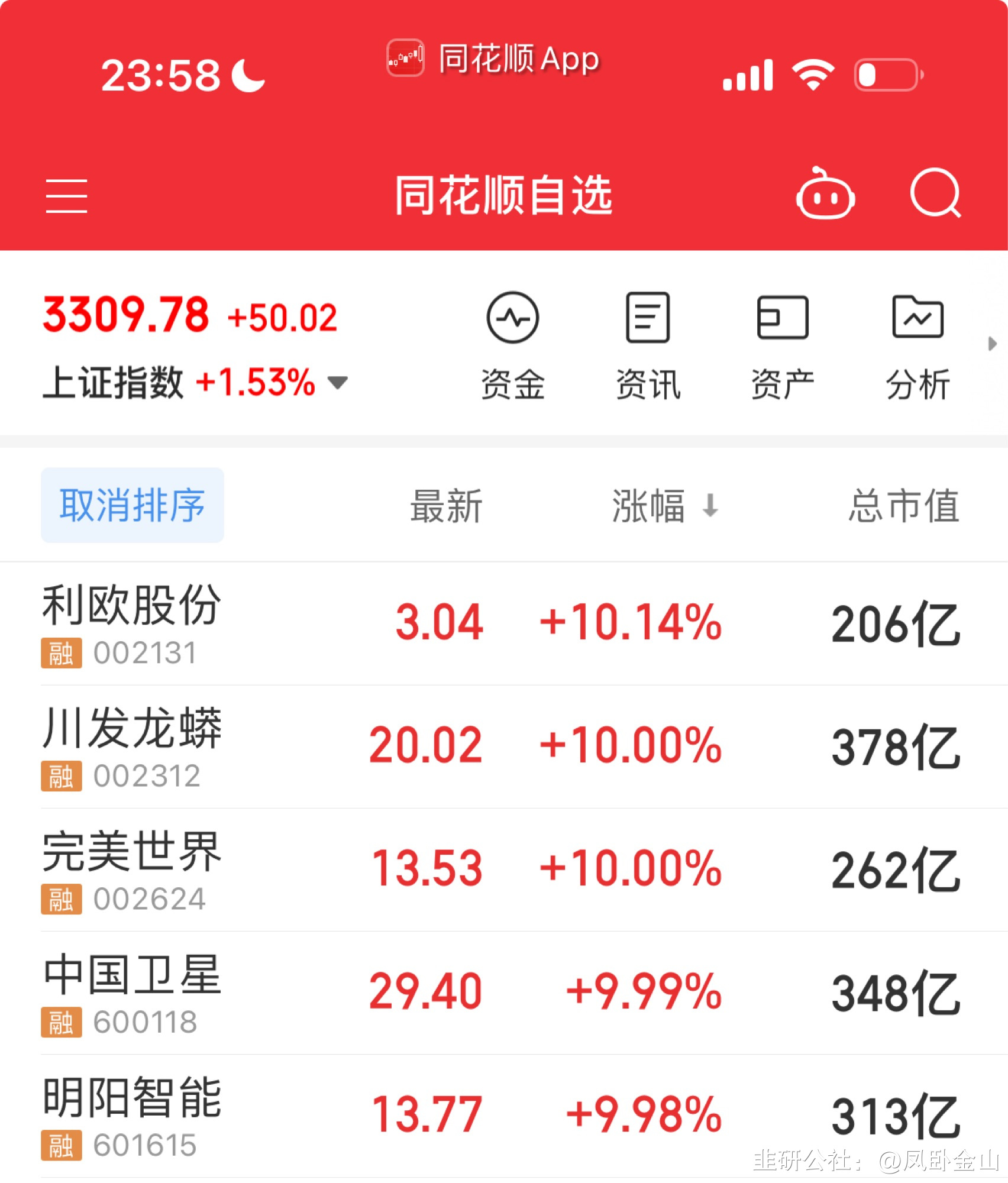 001270，26天20日涨停！芯片股尾盘大爆发，牛股频现！