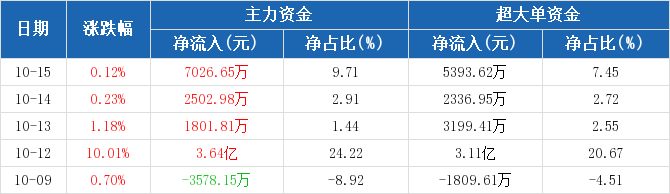 19.05亿主力资金净流入,天然气概念涨2.76%