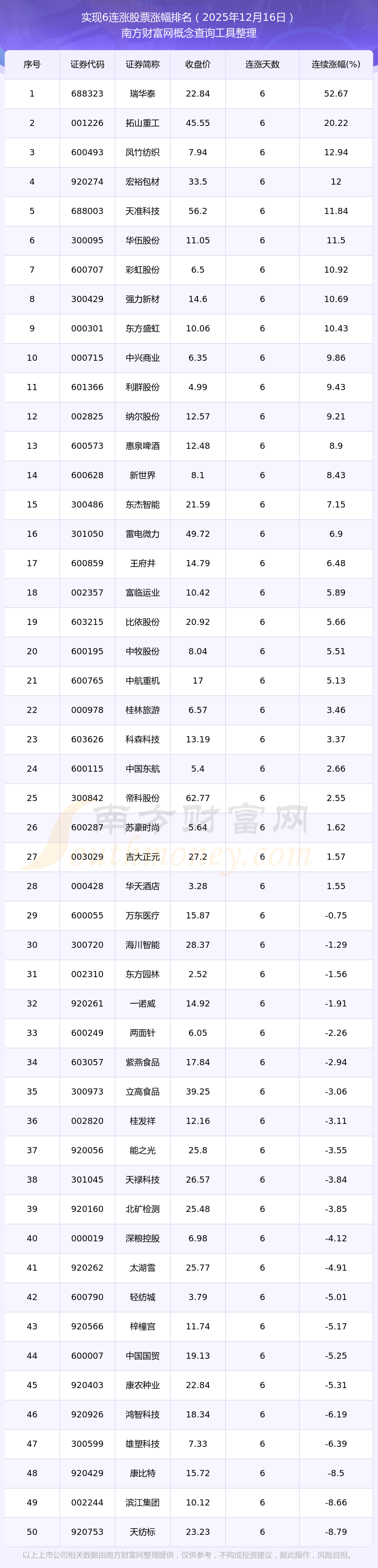 同花顺中特估100概念下跌0.07%，主力资金净流出63股