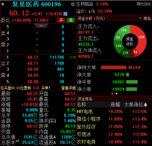 83只股涨停 最大封单资金4.80亿元