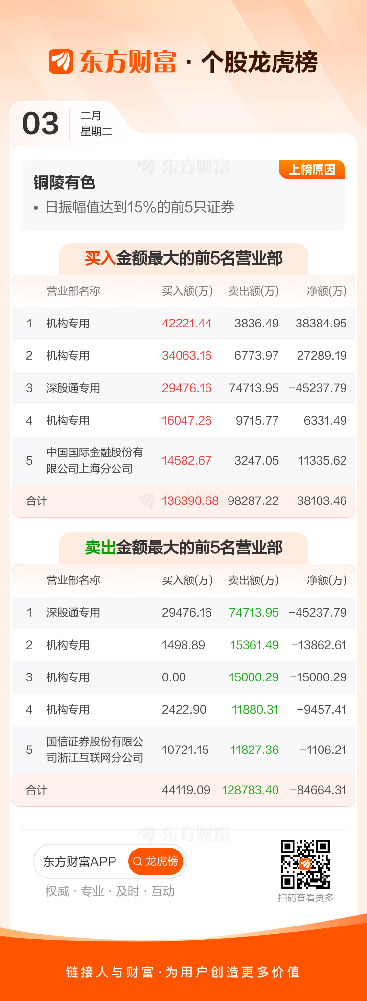 铜陵有色振幅15.55%，机构龙虎榜上激烈博弈