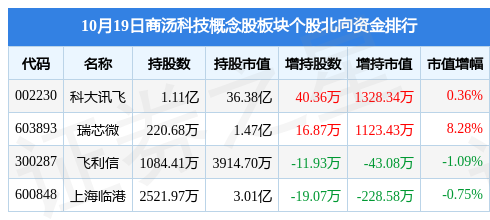 租售同权概念涨3.26%,主力资金净流入20股