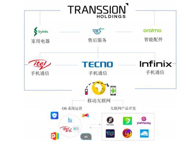利润消失30亿，“非洲之王”传音控股赴港IPO