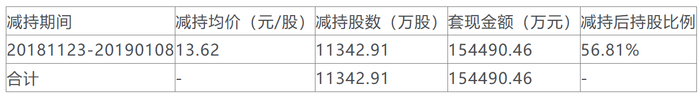 *ST松发：下属公司超大型液氨运输船建造合同签约生效 合同金额合计约2亿―3亿美元