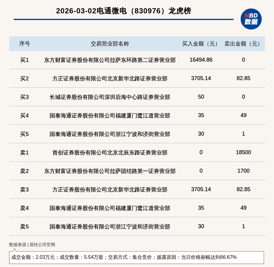 新锦动力龙虎榜数据（3月2日）