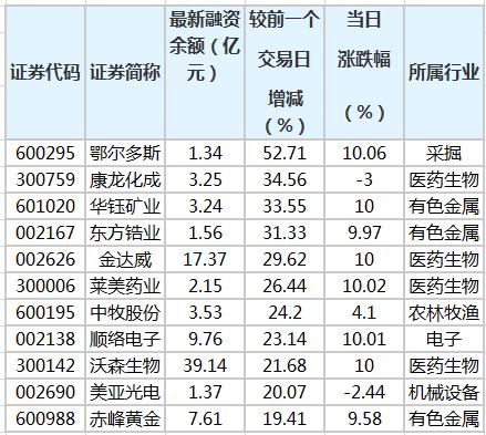 393股融资余额增幅超5%