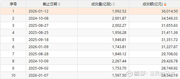 科瑞技术成交额创上市以来新高