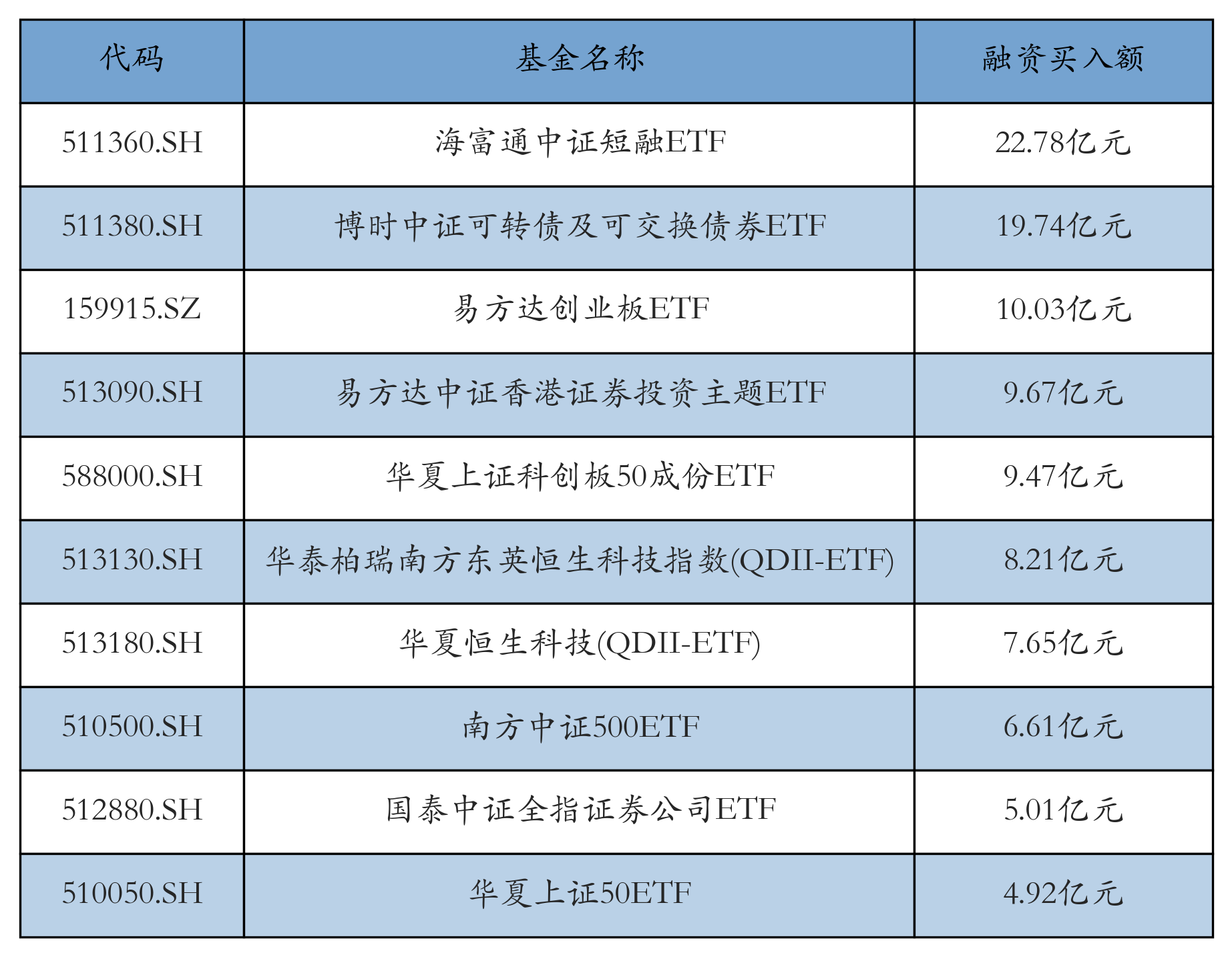 创业板公司融资余额减少81.39亿元，31股遭减仓超10%