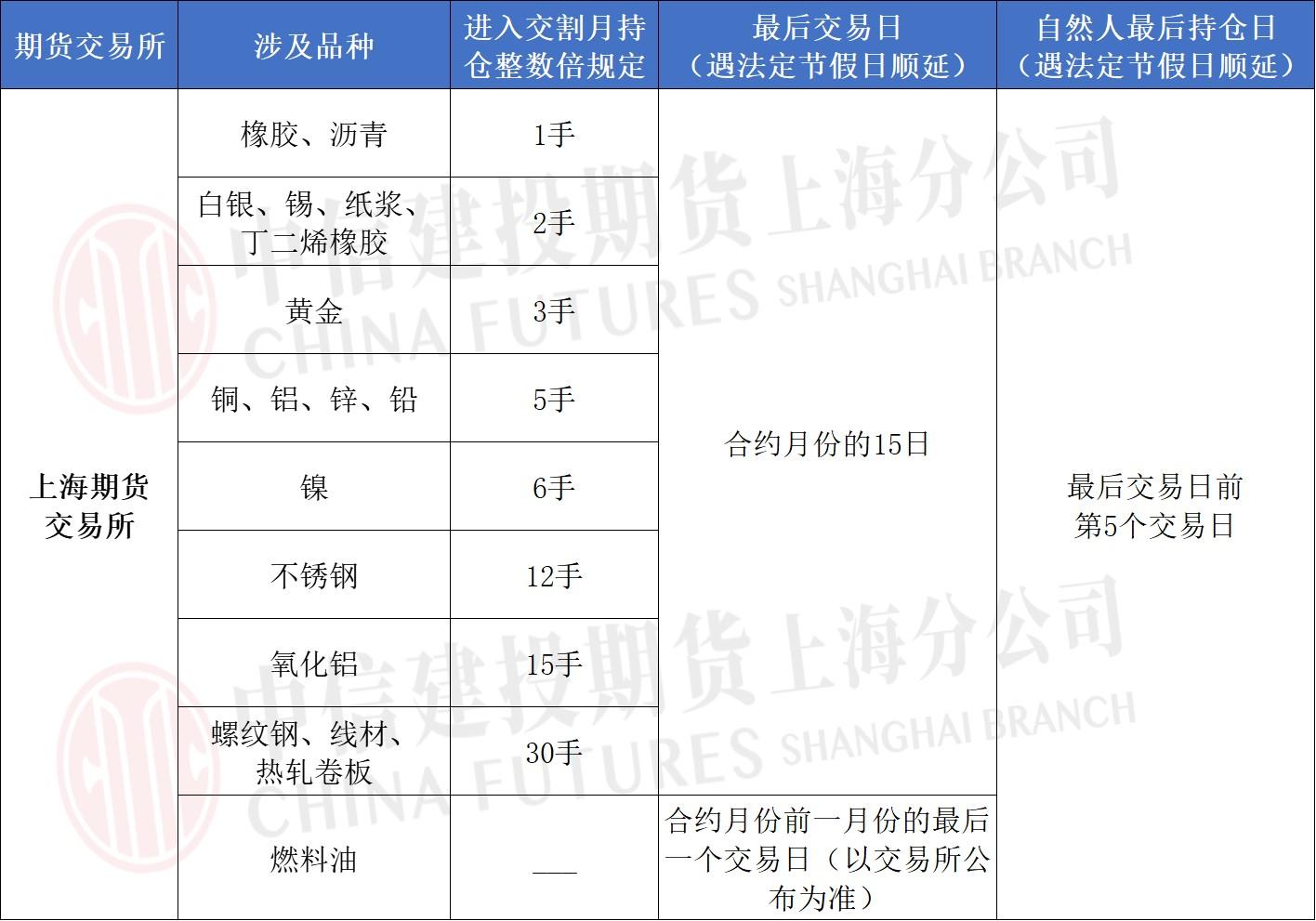 上期所调整燃料油期货相关合约交易限额