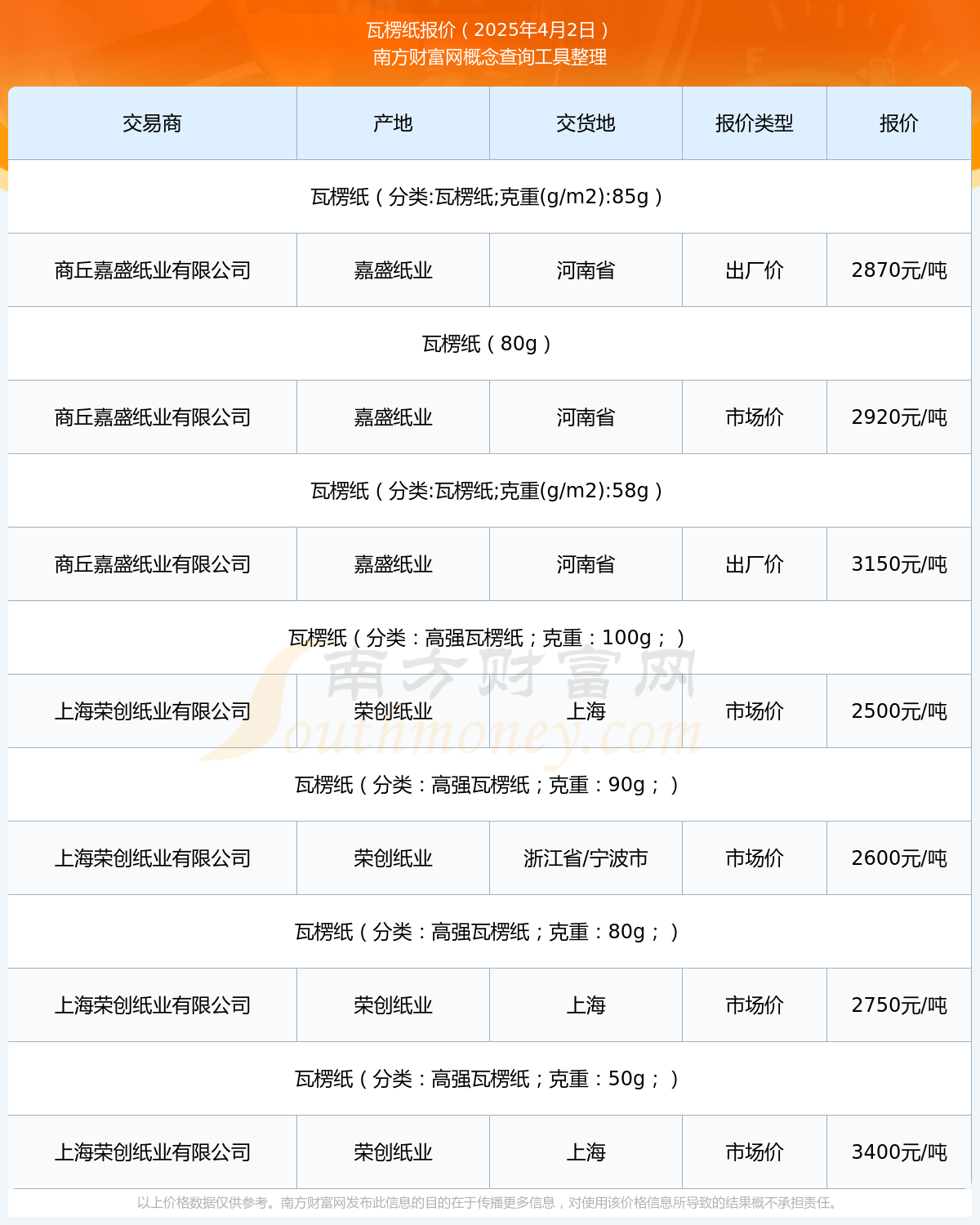 五洲特纸：公司近段期间部分产品有进行调价