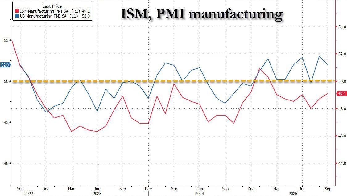 2月制造业PMI49.0% 高技术制造业连续13个月扩张