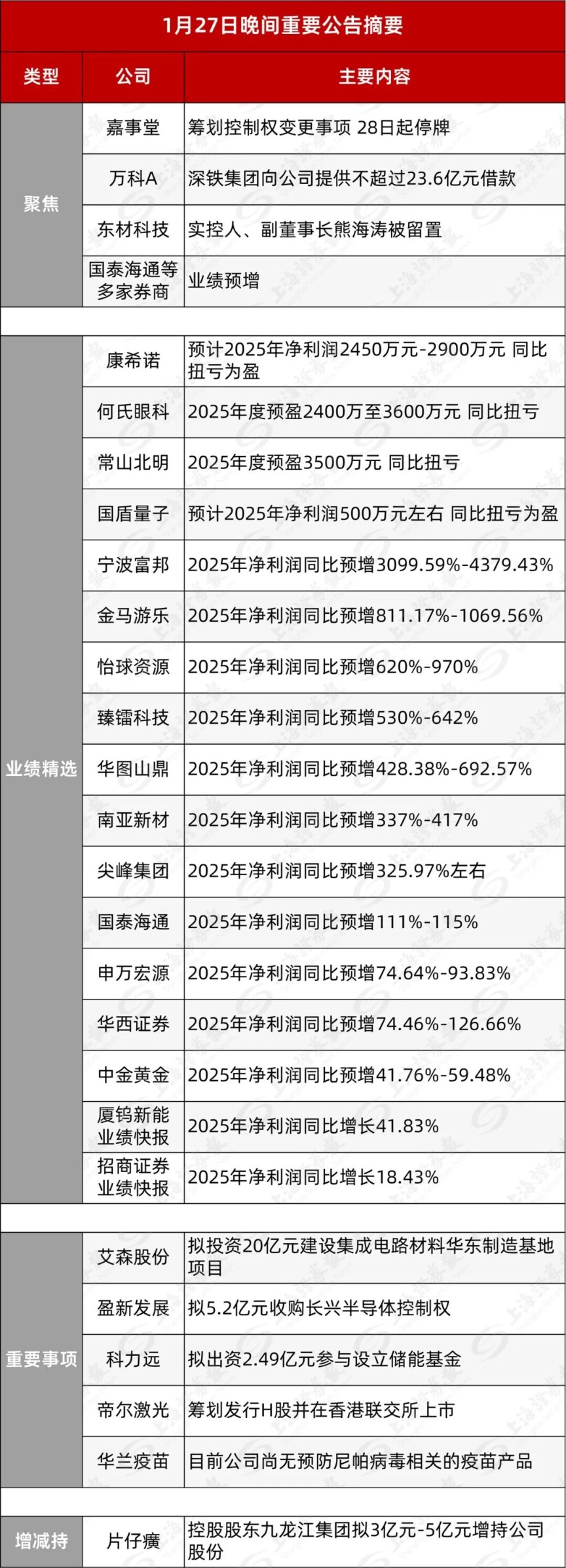 嘉事堂：截止2026年2月27日，公司股东共2万8千余户