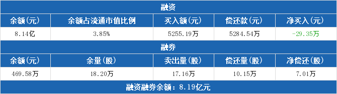 13股获融资净买入额超2亿元 东山精密居首