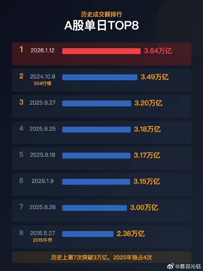 北上资金累计成交额突破214万亿元
