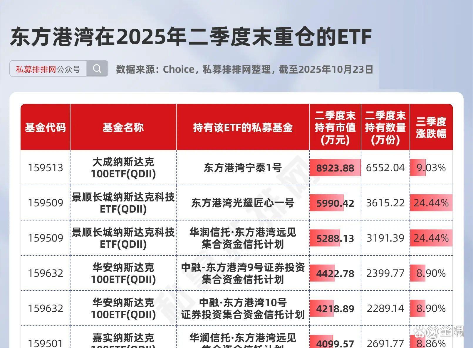但斌最新60亿持仓披露，利用3倍杠杆放大收益，坚定押注AI，有标的低点反弹超80%