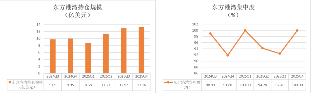 但斌最新60亿持仓披露，利用3倍杠杆放大收益，坚定押注AI，有标的低点反弹超80%