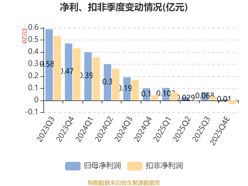 净利下降近四成，10亿扩产遇资金承压，赛恩斯双主业战略遇考